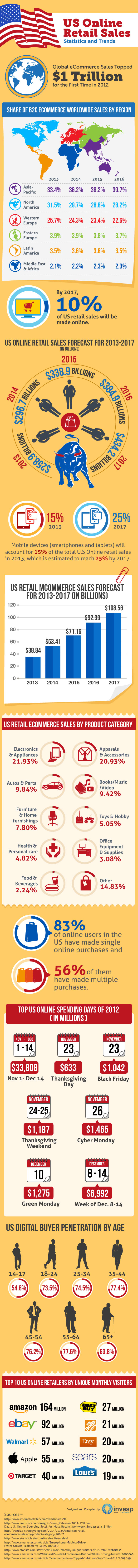 us-online-retail-sales--statistics-and-trends-infographic_51d840234fe51